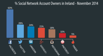 Digital marketing for music in Dublin